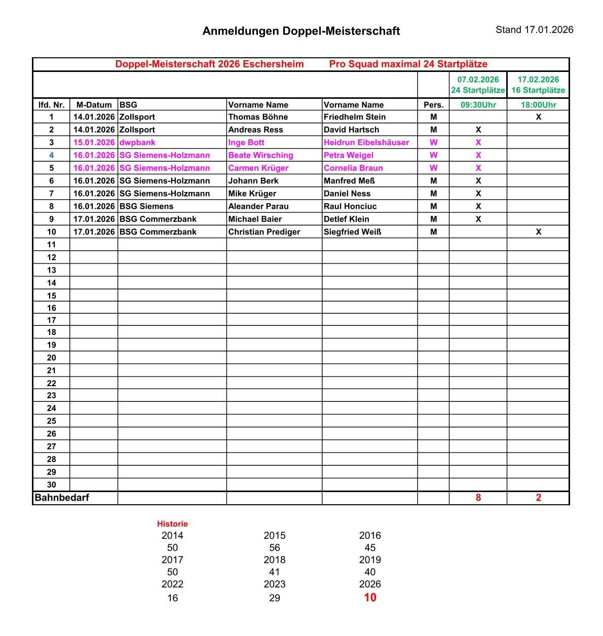 Anmeldungen Doppel Stand 2026.01.17