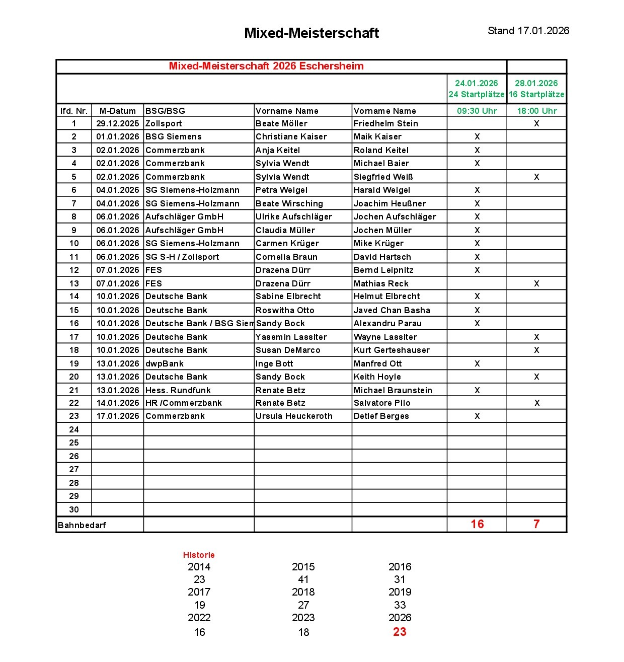Anmeldungen Mixed Stand 2026.01.17