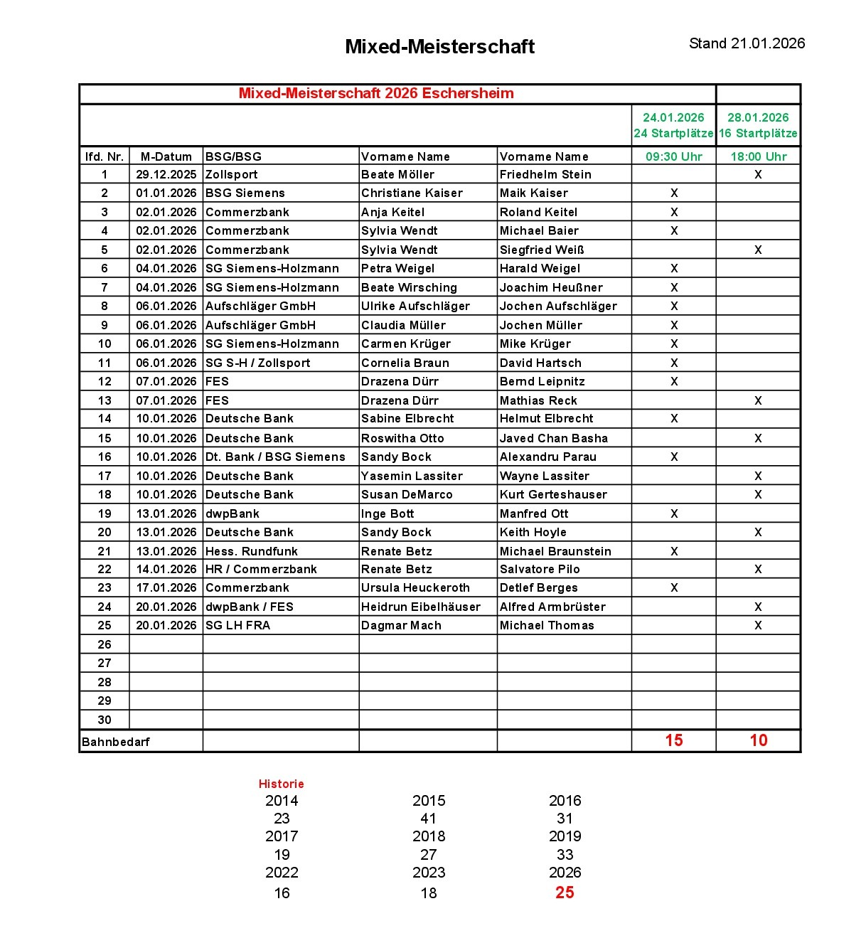 Anmeldungen Mixed Stand 2026.01.21