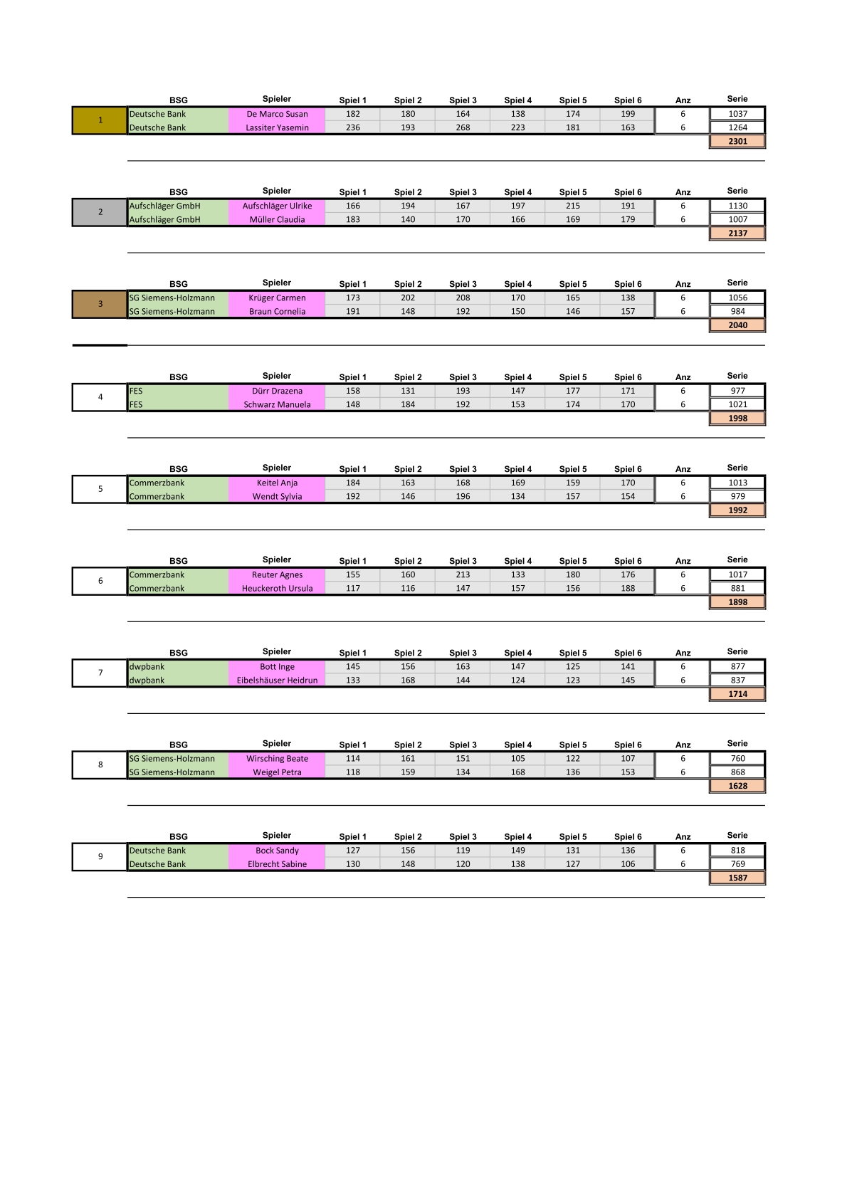 Ergebnisse Doppel Damen 1