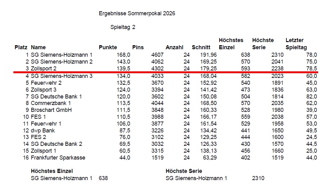 SP2 Tabelle