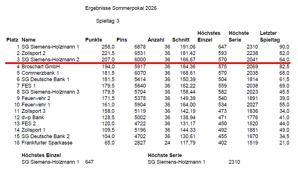 SP3 Tabelle
