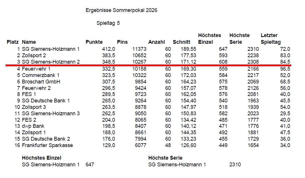 SP5 Tabelle