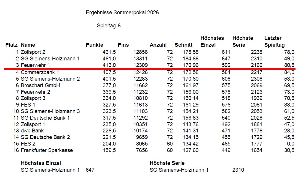 SP6 Tabelle